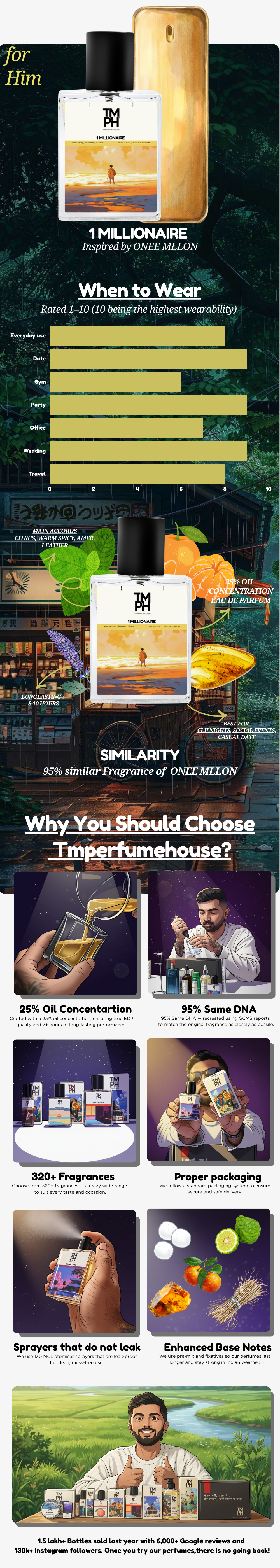 1 Millionaire - LG Inspired perfume  | TMPerfumehouse usage chart