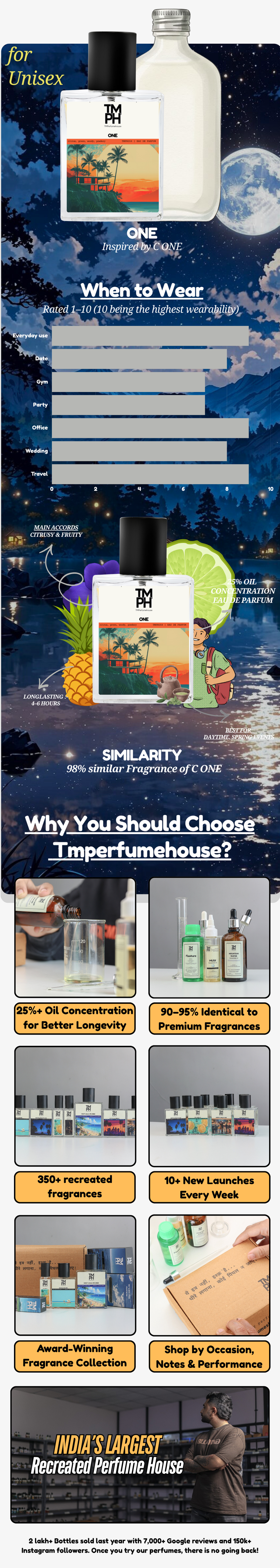 One Perfume –  DG Inspired perfume | TMPerfumehouse usage chart