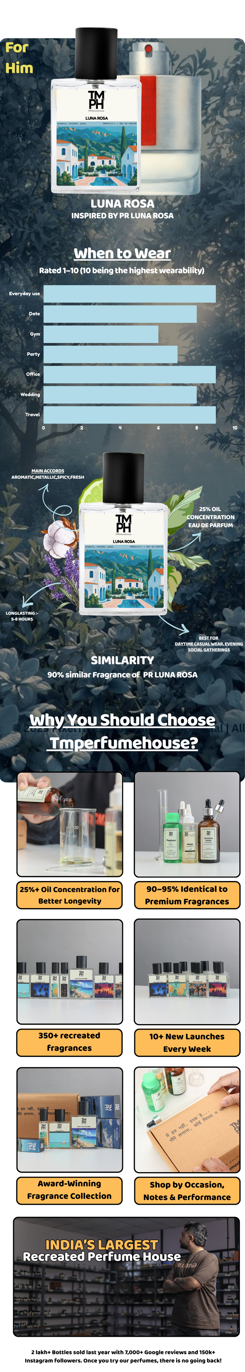 Luna Rosa -LG  Inspired Perfume | TMPerfumehouse usage chart