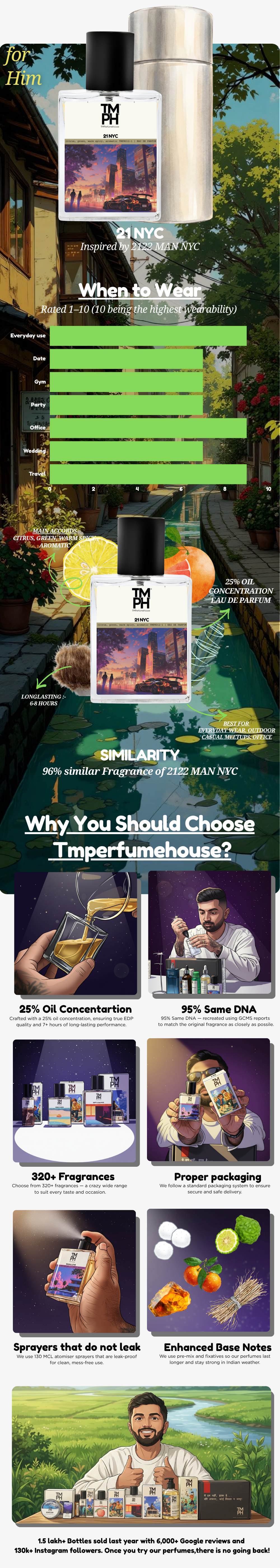 21 NYC - DG Inspired perfume  | TMPerfumehouse usage chart