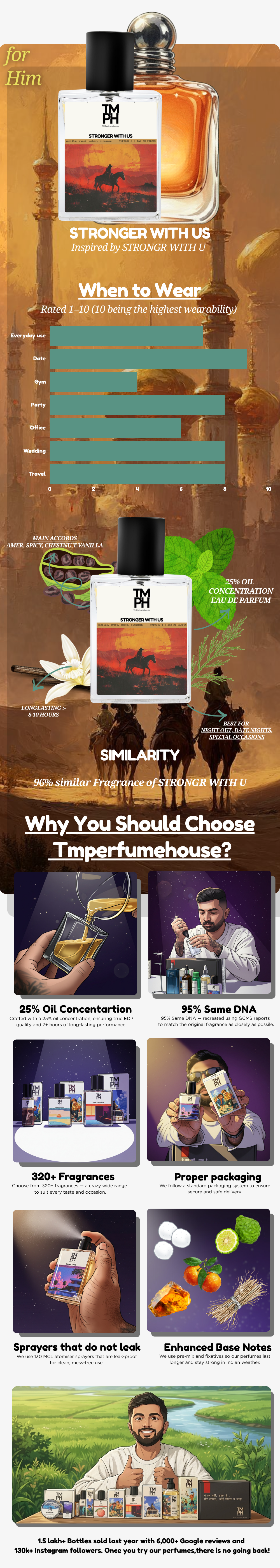 Stronger with us - LG Inspired Perfume | TMPerfumehouse usage chart