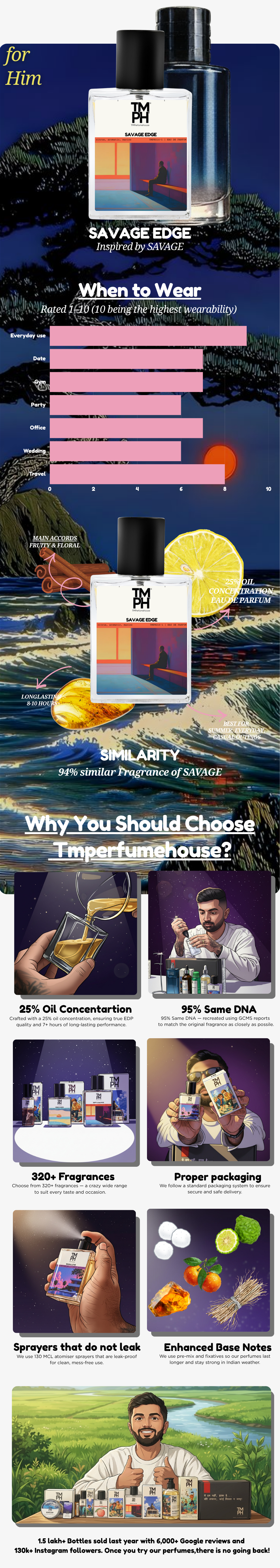 Savage Edge - WH Inspired perfume  | TMPerfumehouse usage chart