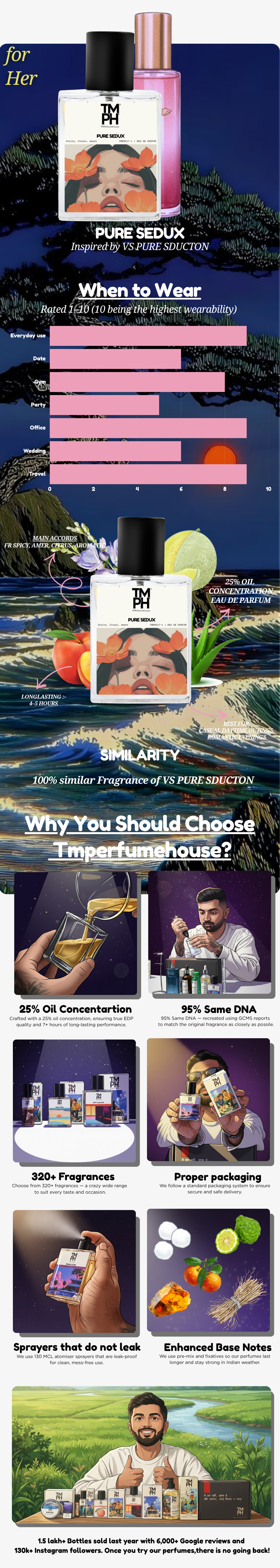 Pure Sedux - DG Inspired perfume | TMPerfumehouse usage chart