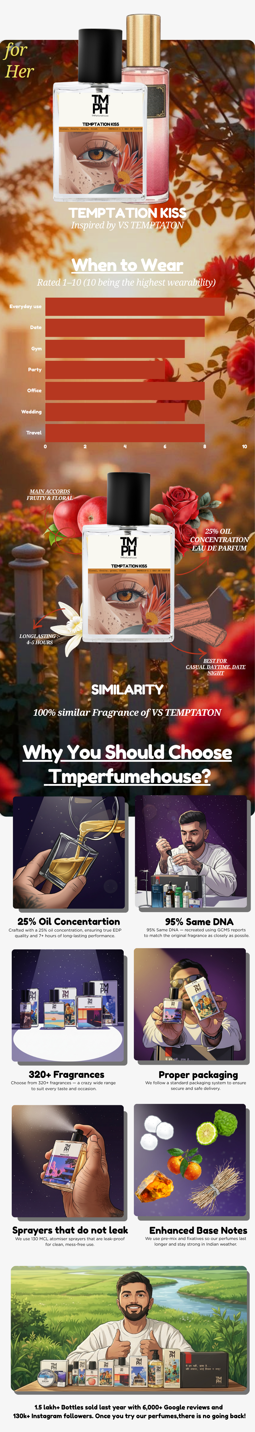 Temptation Kiss - DG Inspired perfume | TMPerfumehouse usage chart
