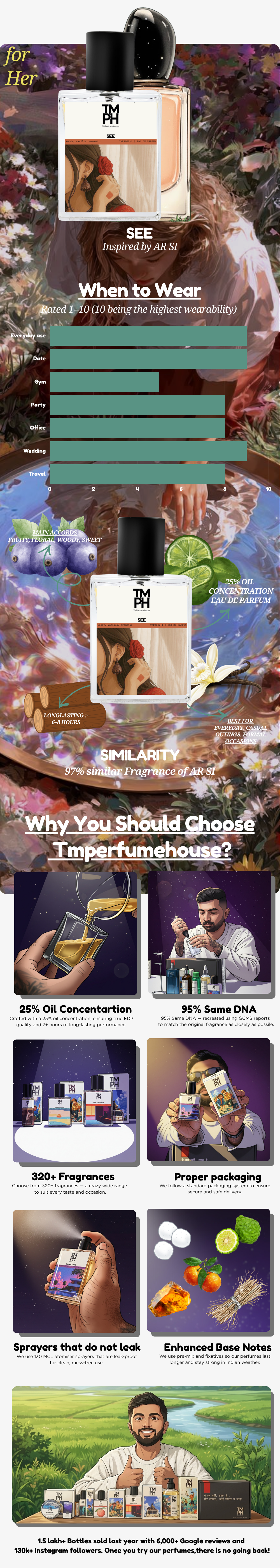See - LG Inspired perfume | TMPerfumehouse usage chart