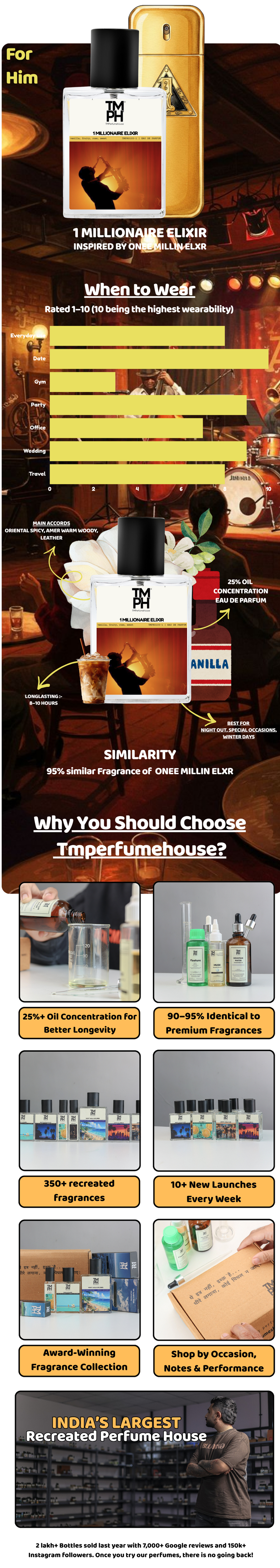 1 Millionaire Elixir - LG Inspired Perfume | TMPerfumehouse usage chart