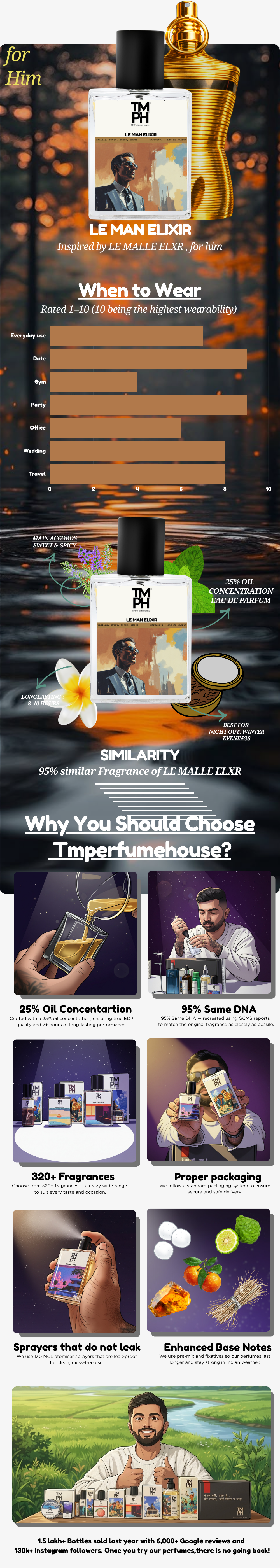 Le Man Elixir - LG Inspired Perfume | TMPerfumehouse usage chart