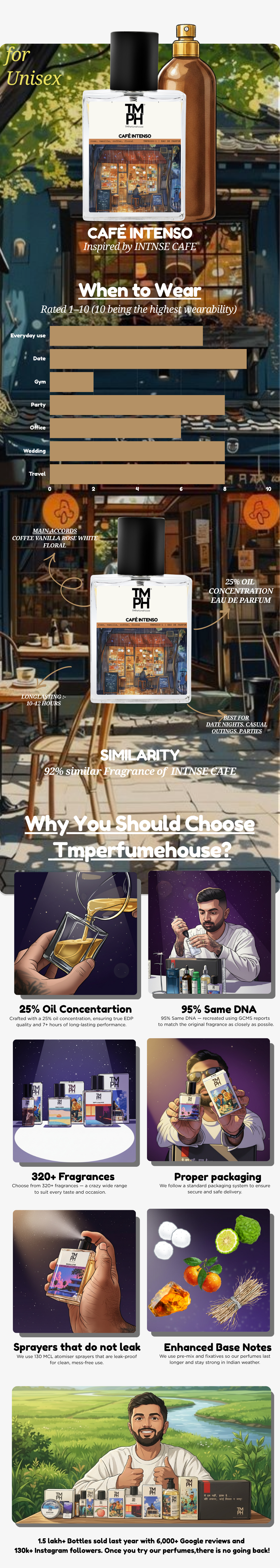 Café Intenso  - WH Inspired perfume | TMPerfumehouse usage chart