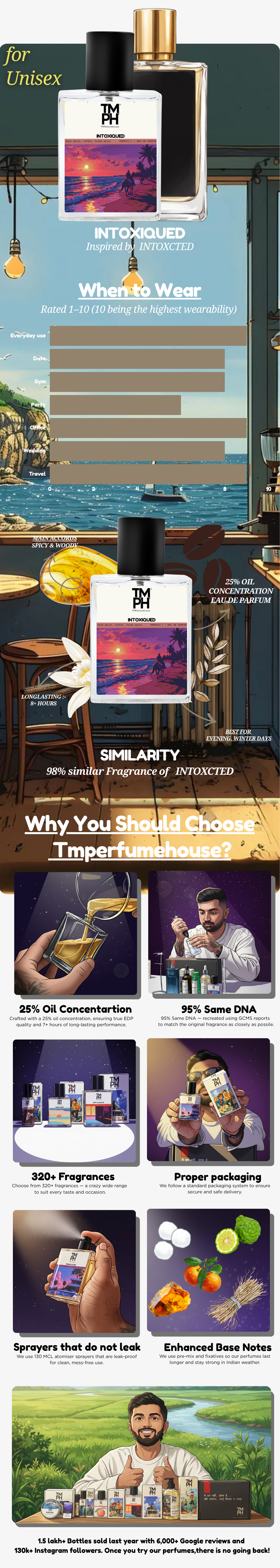 Intoxiqued - DG Inspired Perfume | TMPerfumehouse usage chart