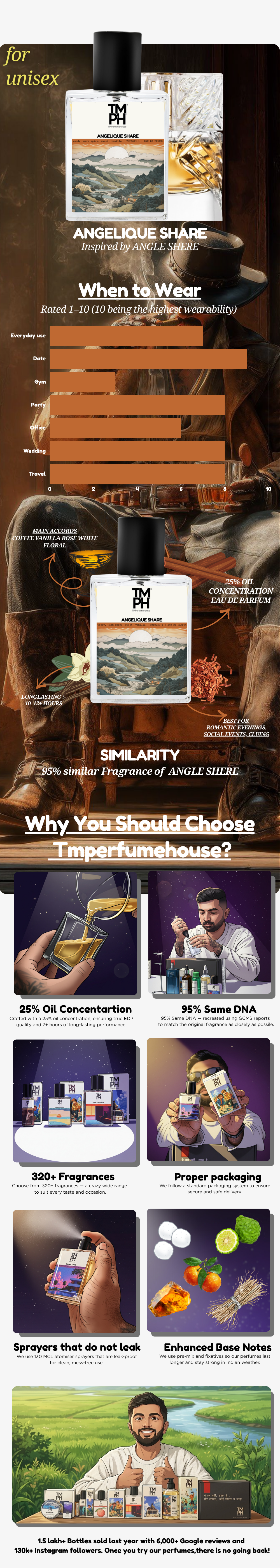 Angelique Share - LG Inspired Perfume | TMPerfumehouse usage chart