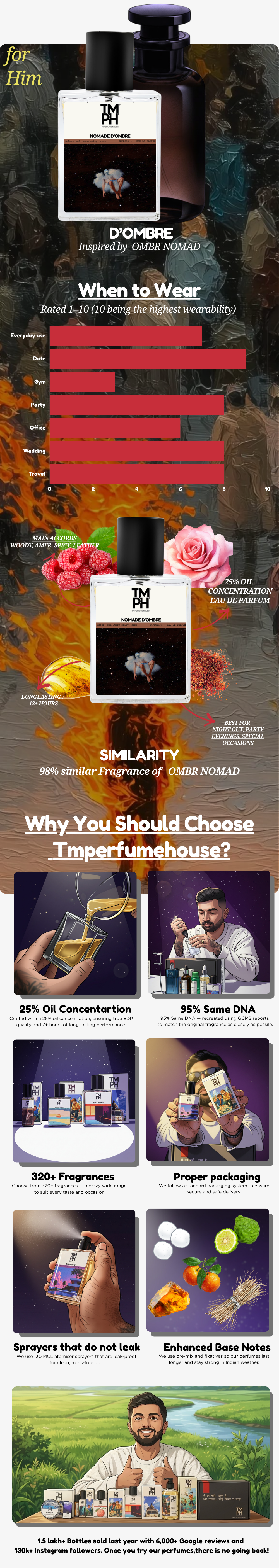 Nomade d’Ombre - Inspired perfume  | TMPerfumehouse usage chart