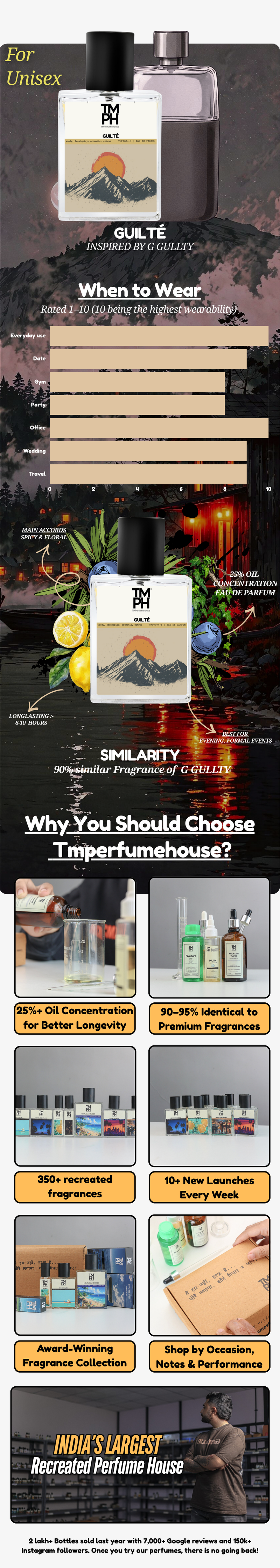 Guilté - DG Inspired perfume | TMPerfumehouse usage chart