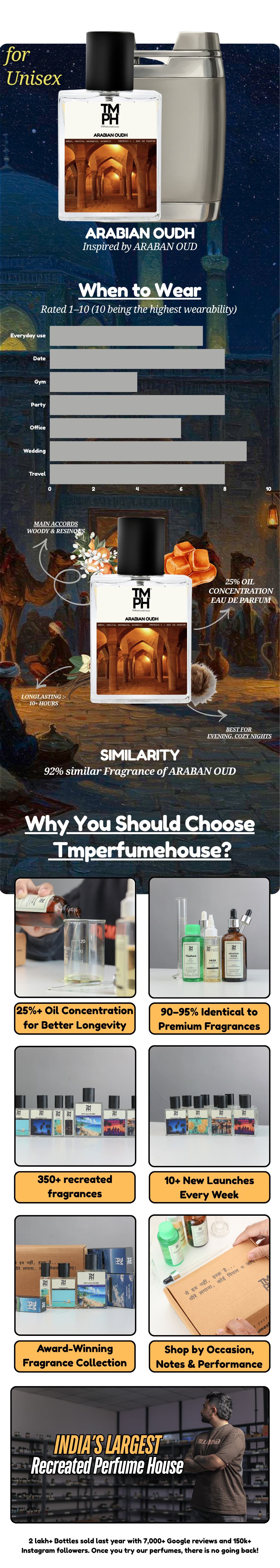 Arabian Oudh -Inspired perfume | TMPerfumehouse usage chart