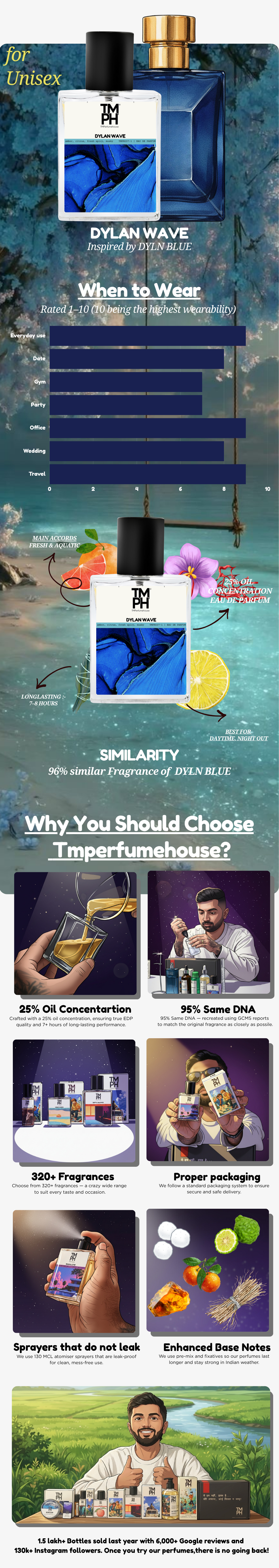 Dylan Wave - WH Inspired perfume | TMPerfumehouse usage chart