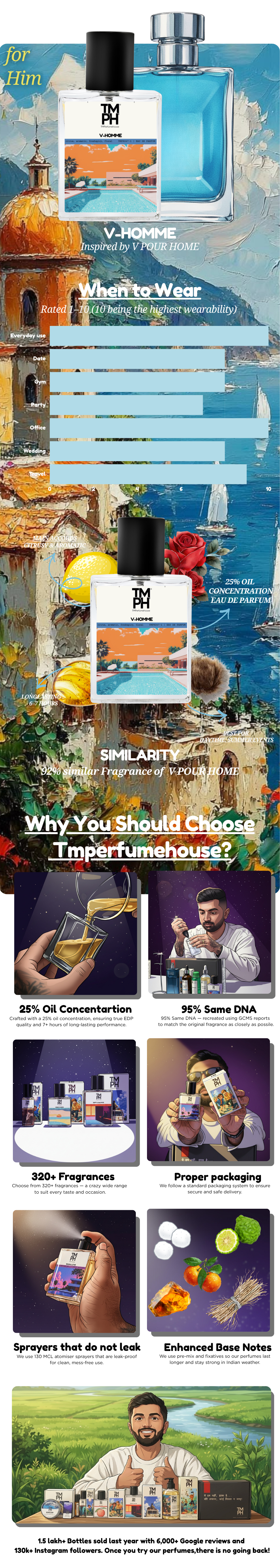 V-Homme - WH Inspired Perfume | TMPerfumehouse Perfume usage chart