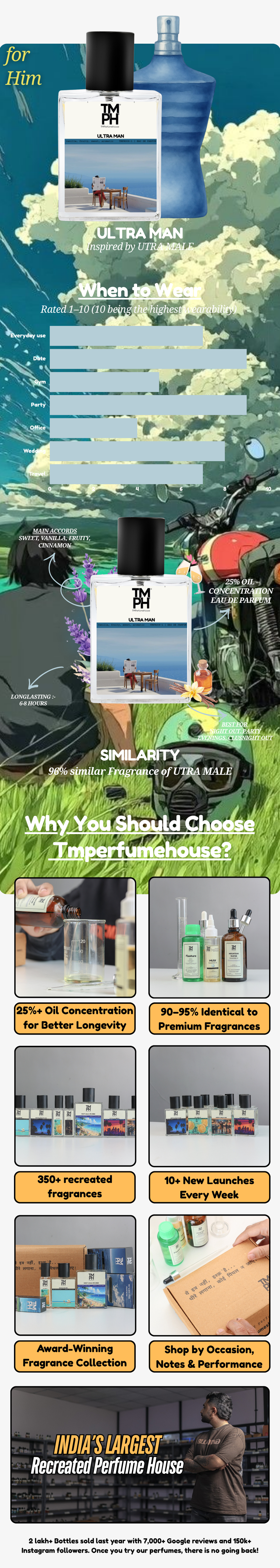 Jpege Ultra Man - LG Inspired perfume  | TMPerfumehouse usage chart