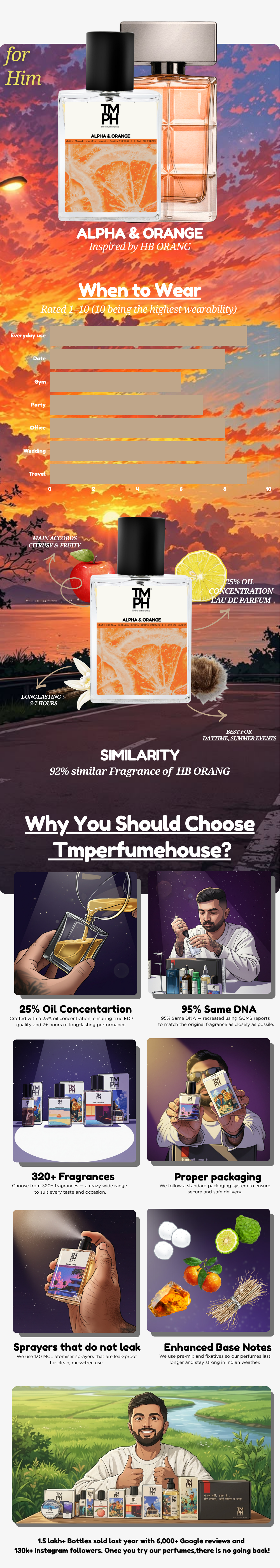 Alpha & Orange - LG Inspired perfume | TMPerfumehouse usage chart