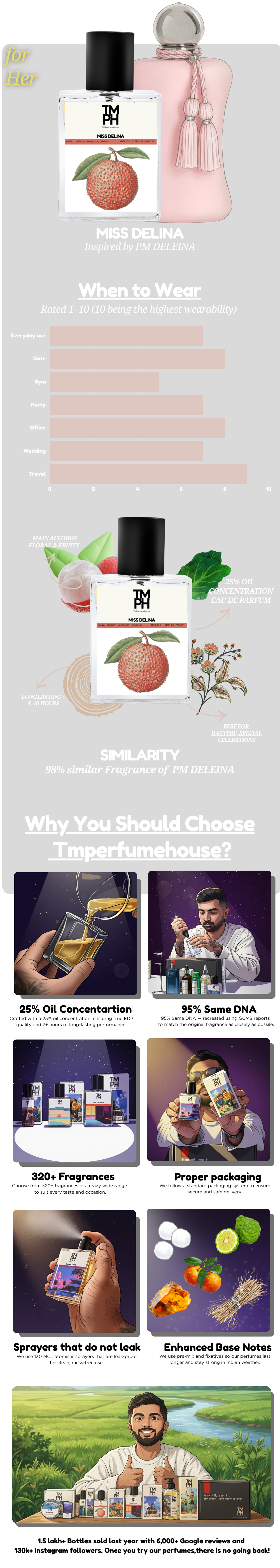 Miss Delinia - Inspired perfume | TMPerfumehouse usage chart