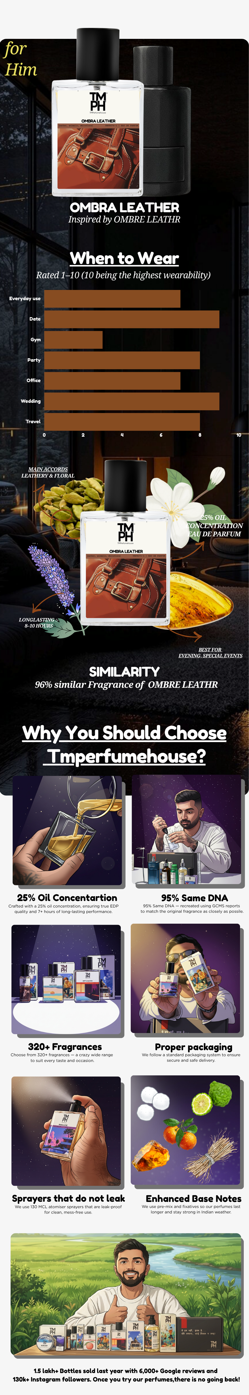 Ombra Leather - WH Inspired perfume | TMPerfumehouse usage chart
