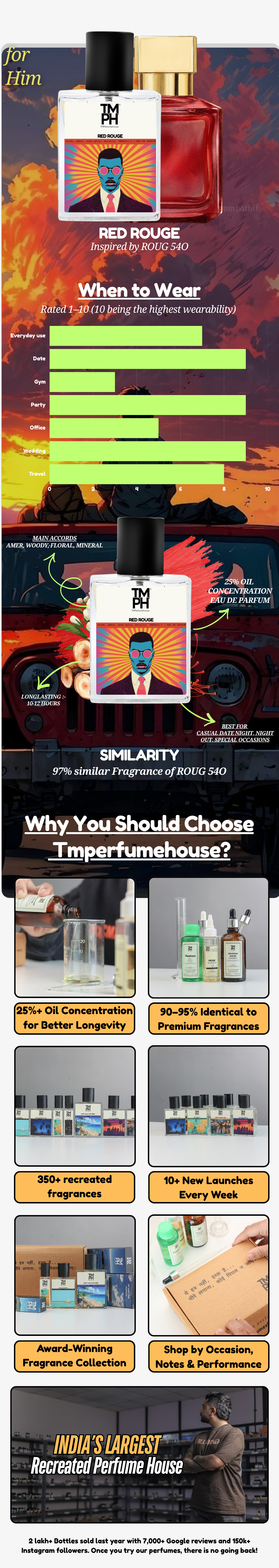 Red Rouge -  LG Inspired perfume  | TMPerfumehouse usage chart