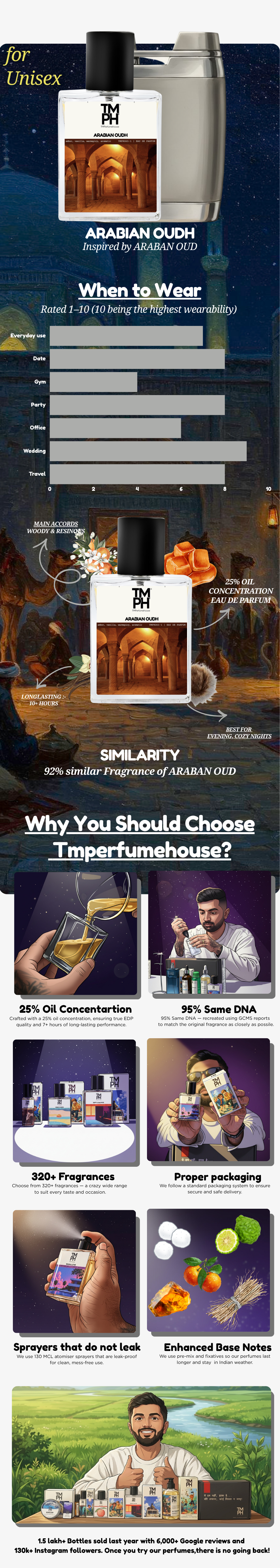 Arabian Oudh -Inspired perfume | TMPerfumehouse usage chart