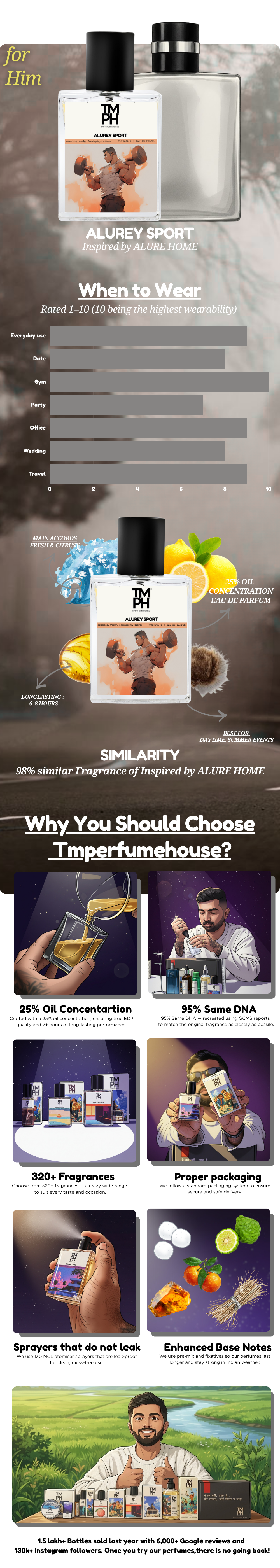Alurey Sport - DG Inspired Perfume | TMPerfumehouse +12 usage chart
