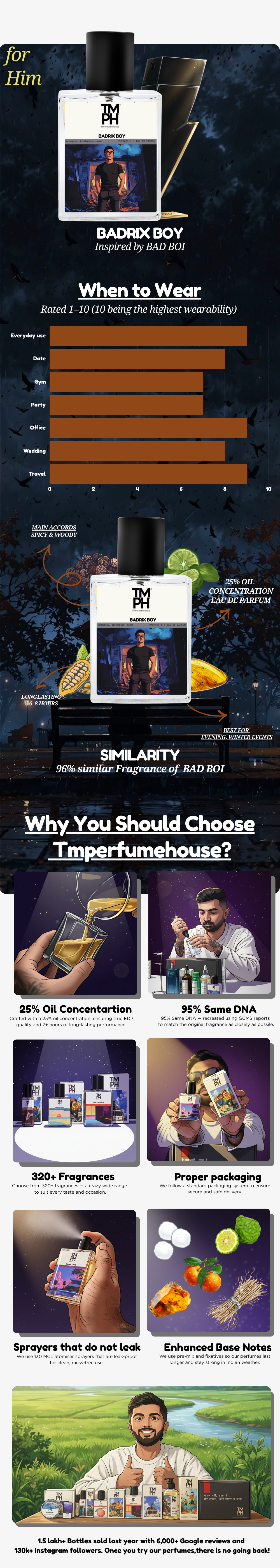 Badrix Boy - LG Inspired perfume | TMPerfumehouse usage chart