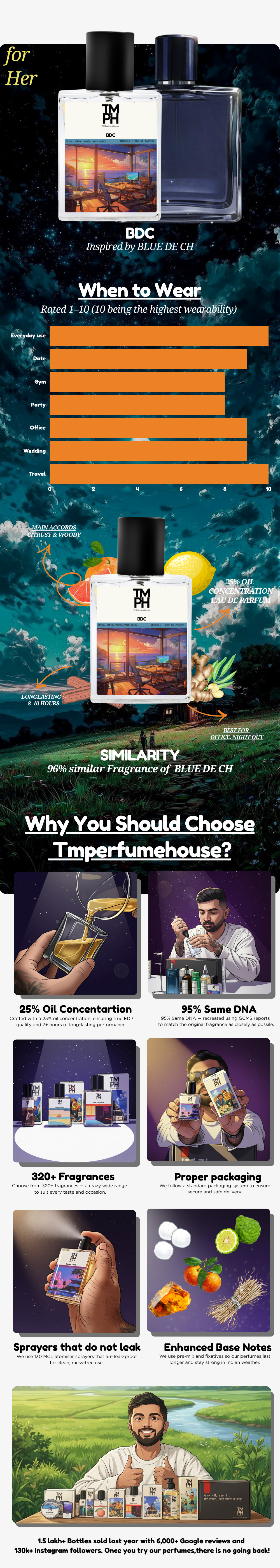 BDC - DG Inspired perfume | TMPerfumehouse usage chart