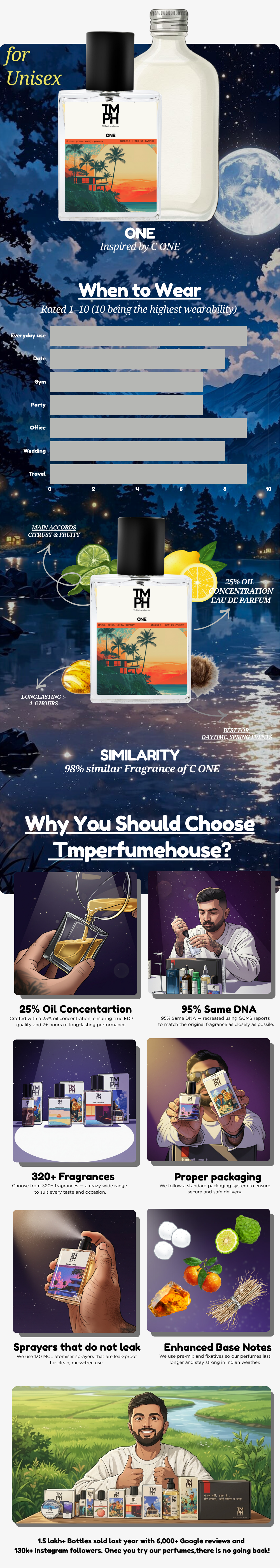 One Perfume –  DG Inspired perfume | TMPerfumehouse usage chart