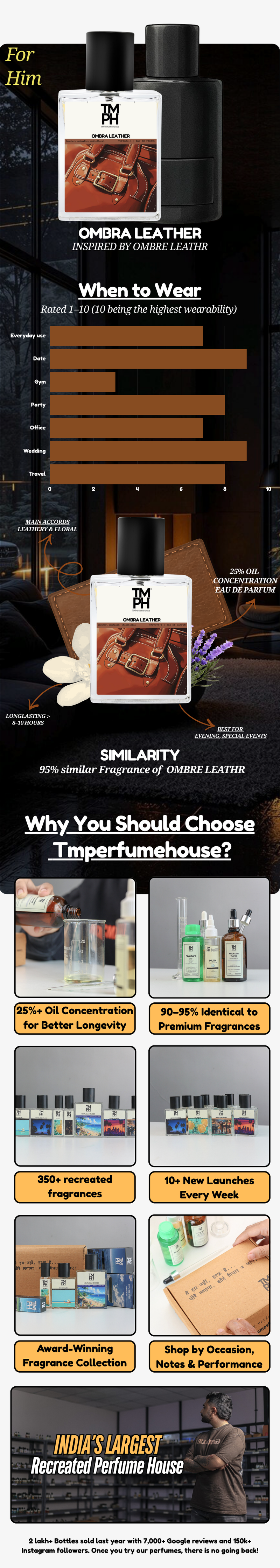 Ombra Leather - LG Inspired perfume | TMPerfumehouse usage chart
