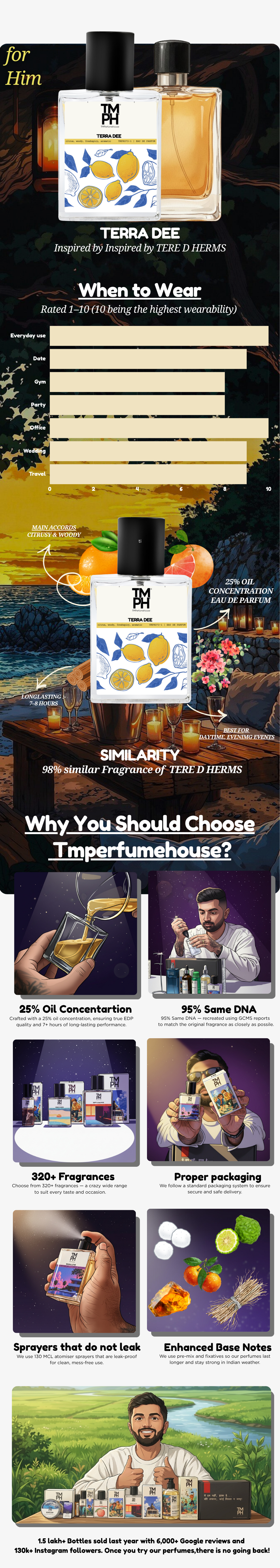 Terra Dee - LG Inspired perfume | TMPerfumehouse usage chart