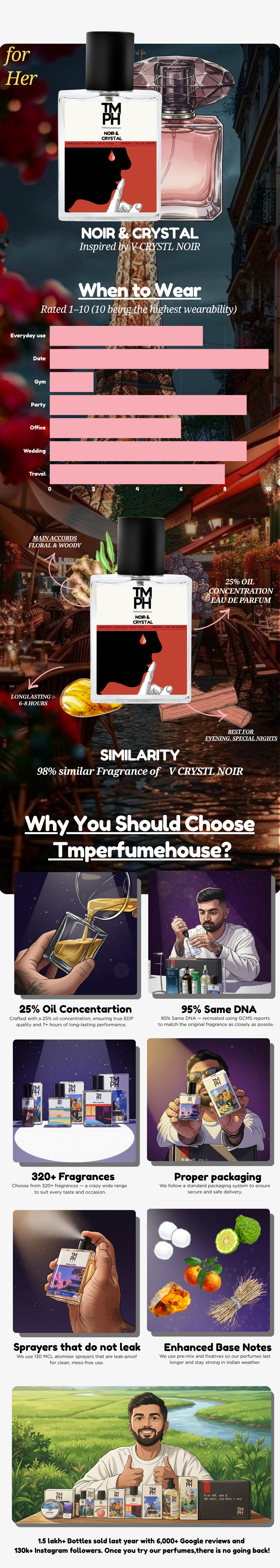 Noir &  Crystal - LG Inspired perfume | TMPerfumehouse usage chart