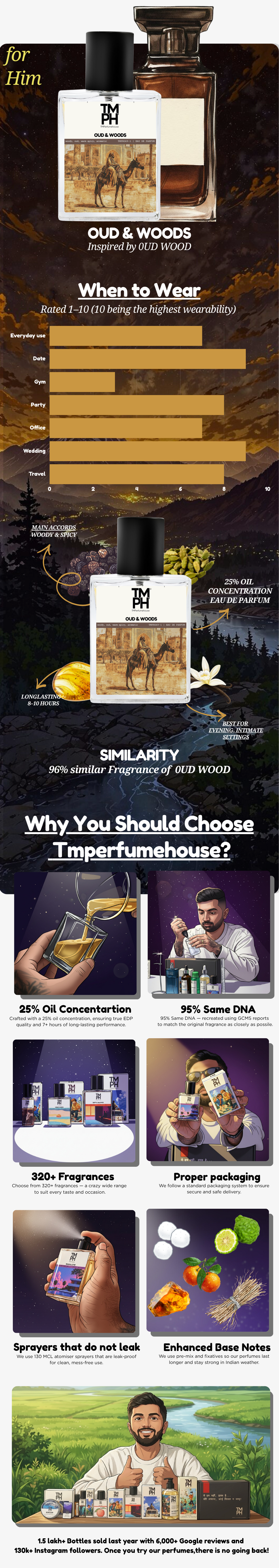 Oud & Wood - Inspired by To* Ford Oud Wood usage chart