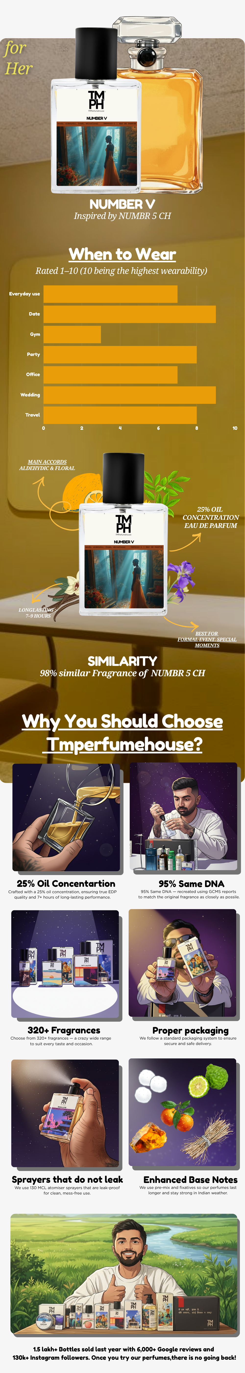Number V - DG Inspired Perfume | TMPerfumehouse usage chart