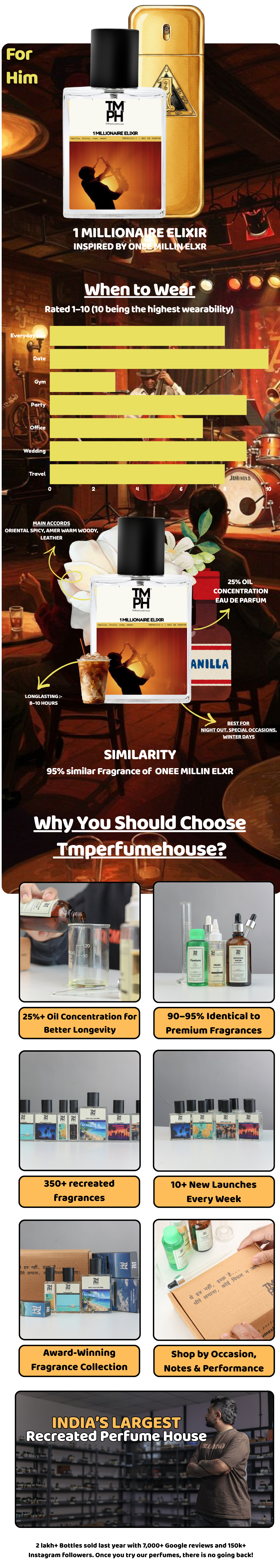 Tobacco & Oud - WH Inspired Perfume | TMPerfumehouse usage chart