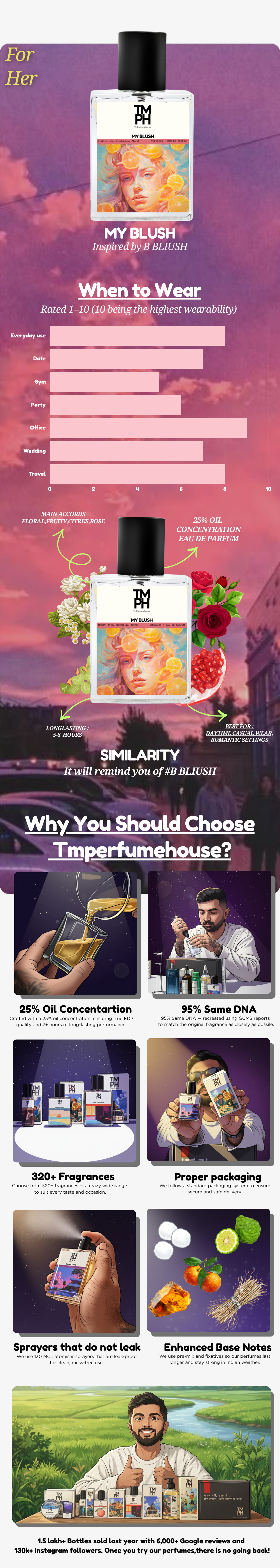 My Blush - Inspired Perfume | TMPerfumehouse usage chart