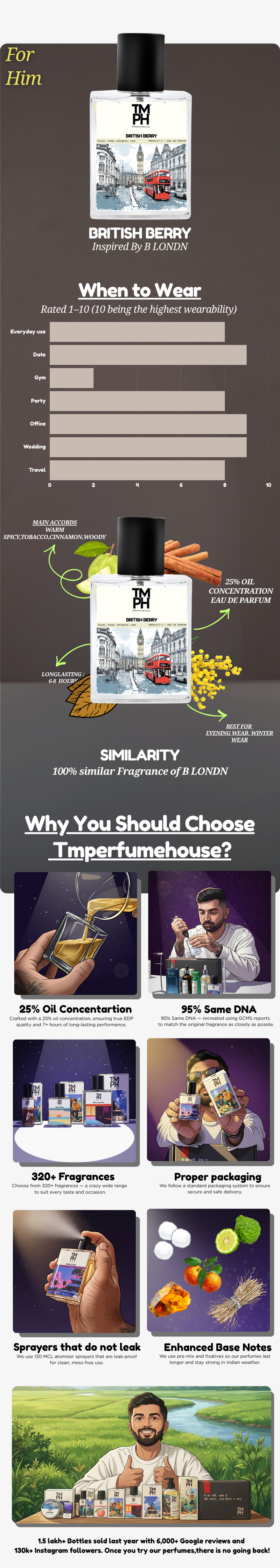 British Berry - DG Inspired Perfume | TMPerfumehouse usage chart