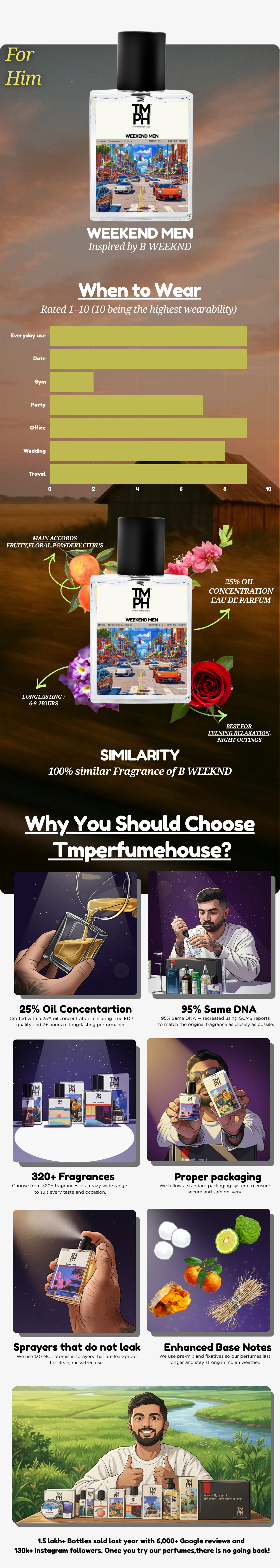 Weekend Men - LG Inspired perfume | TMPerfumehouse usage chart