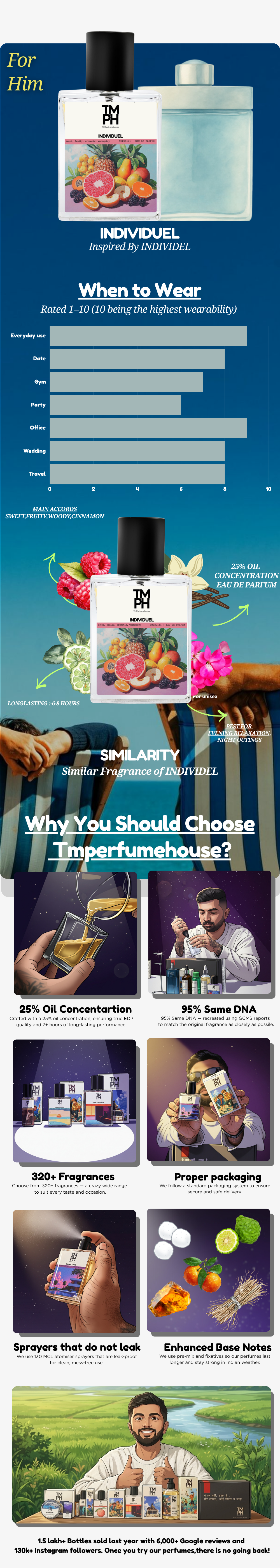 Individuel - DG Inspired Perfume | TMPerfumehouse usage chart