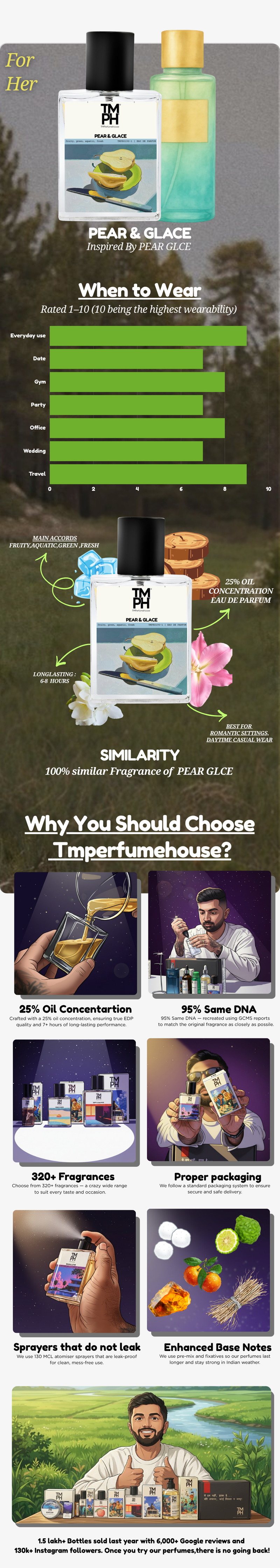 Pear & Glace - DG Inspired Perfume | TMPerfumehouse usage chart