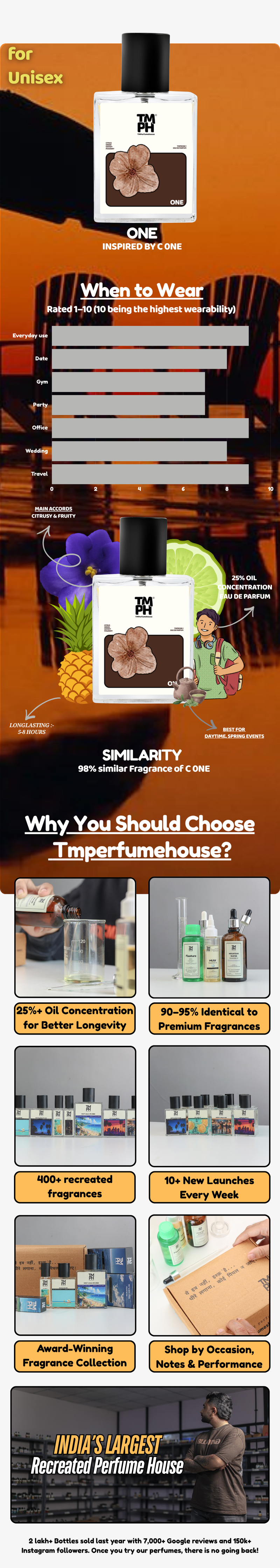 One Perfume –  DG Inspired perfume | TMPerfumehouse usage chart