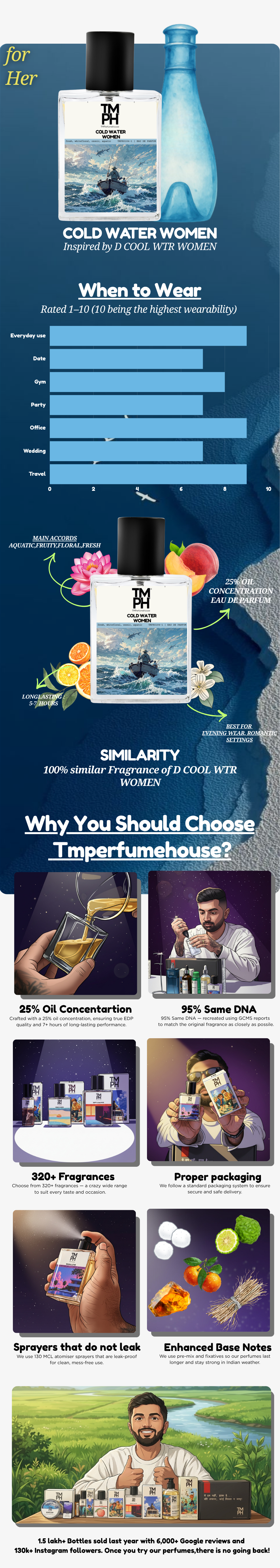 Cold Water women - DG inspired Perfume | TMPerfumehouse usage chart