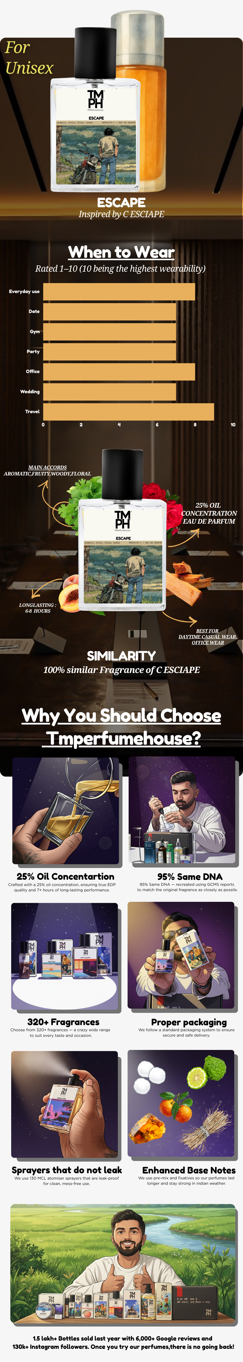 Escape - DG Inspired Perfume | TMPerfumehouse usage chart