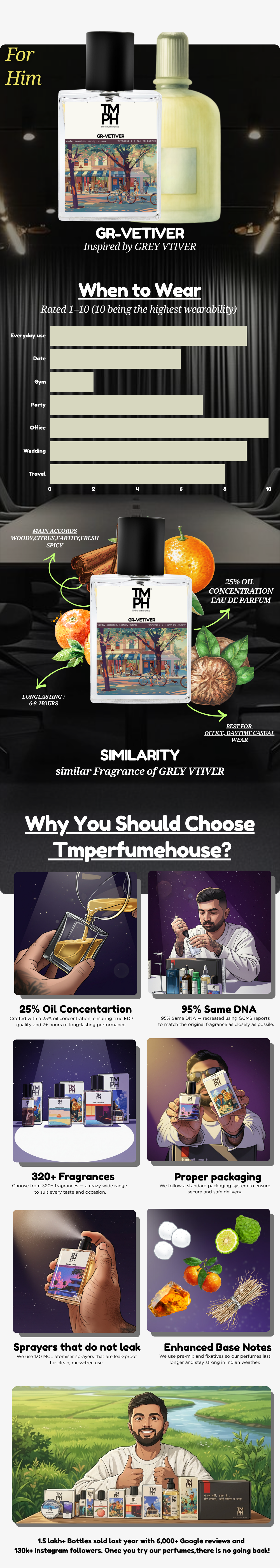 G-Vetiver Inspired perfume | TMPerfumehouse usage chart