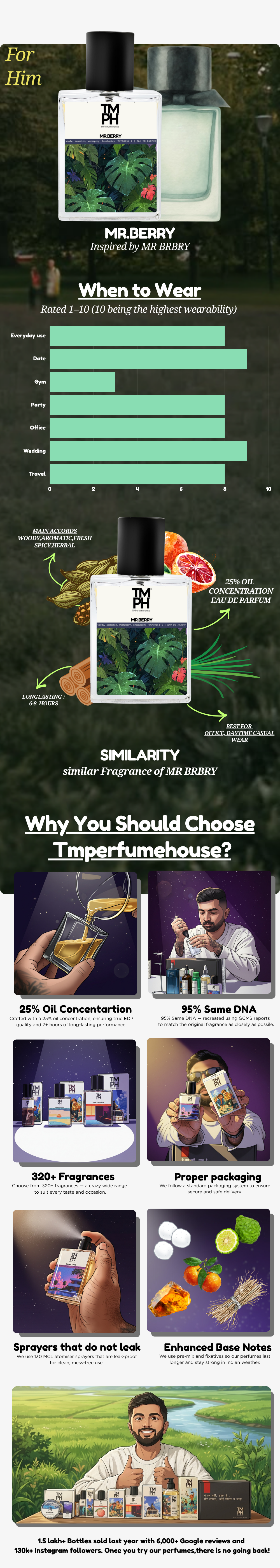 Mr.Berry - LG Inspired perfume | TMPerfumehouse usage chart