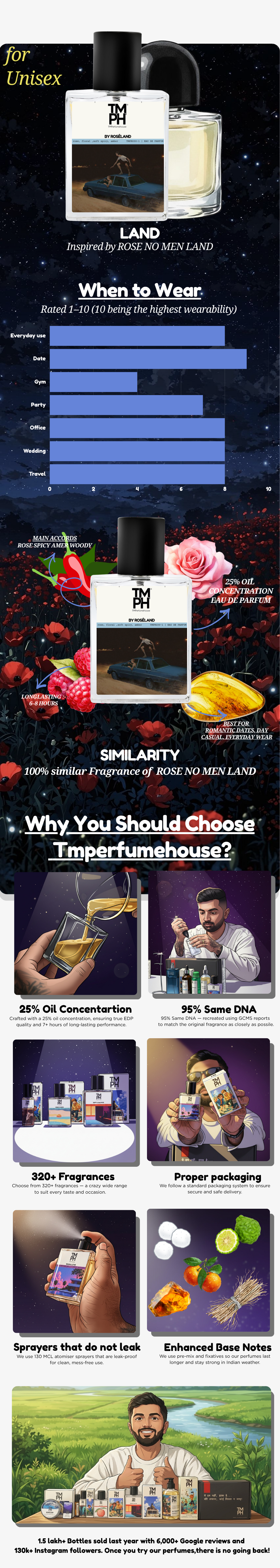 By Roseland - WH Inspired Perfume  | TMPerfumehouse usage chart