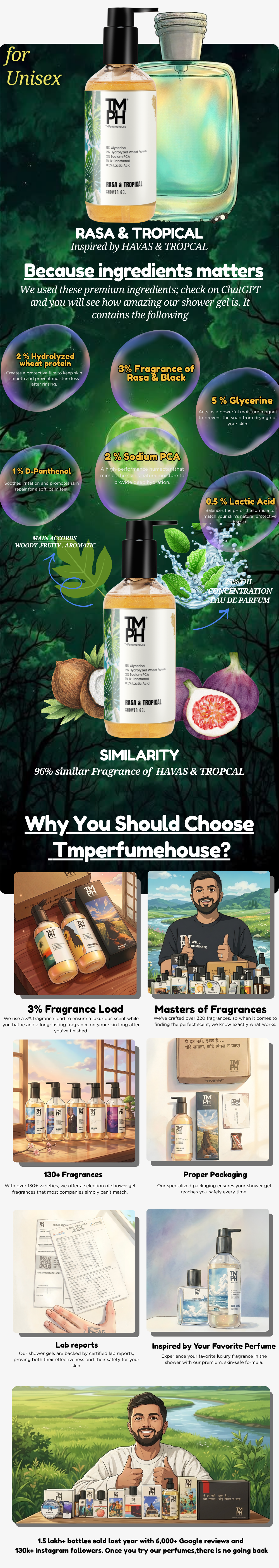Rasa & Tropical | Shower gel usage chart
