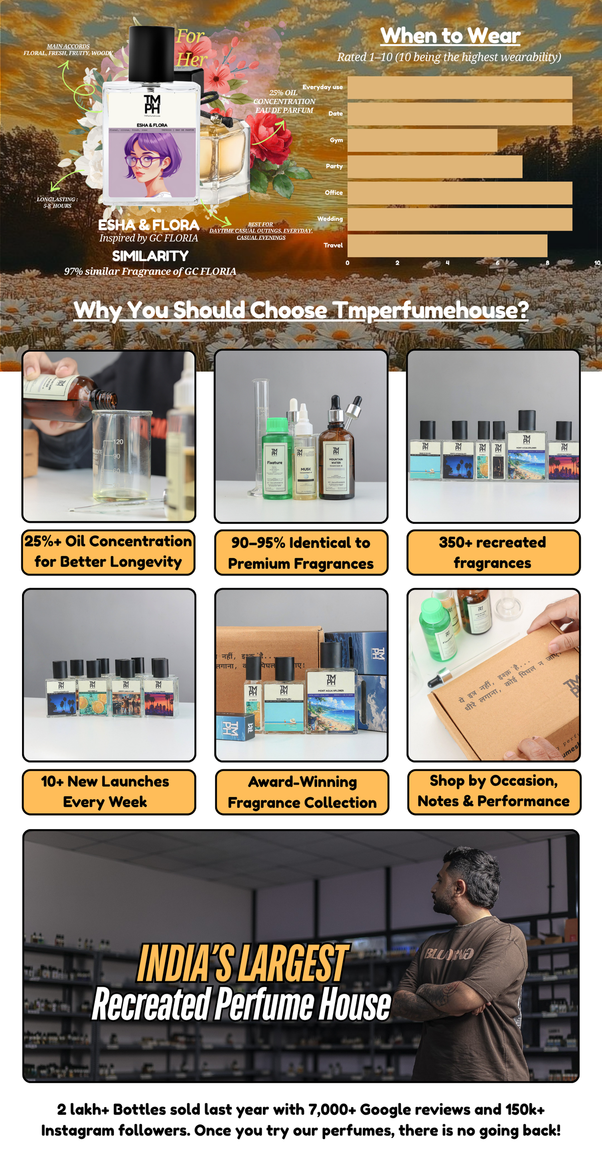 Esha & Flora - DG Inspired perfume | TMPerfumehouse usage chart