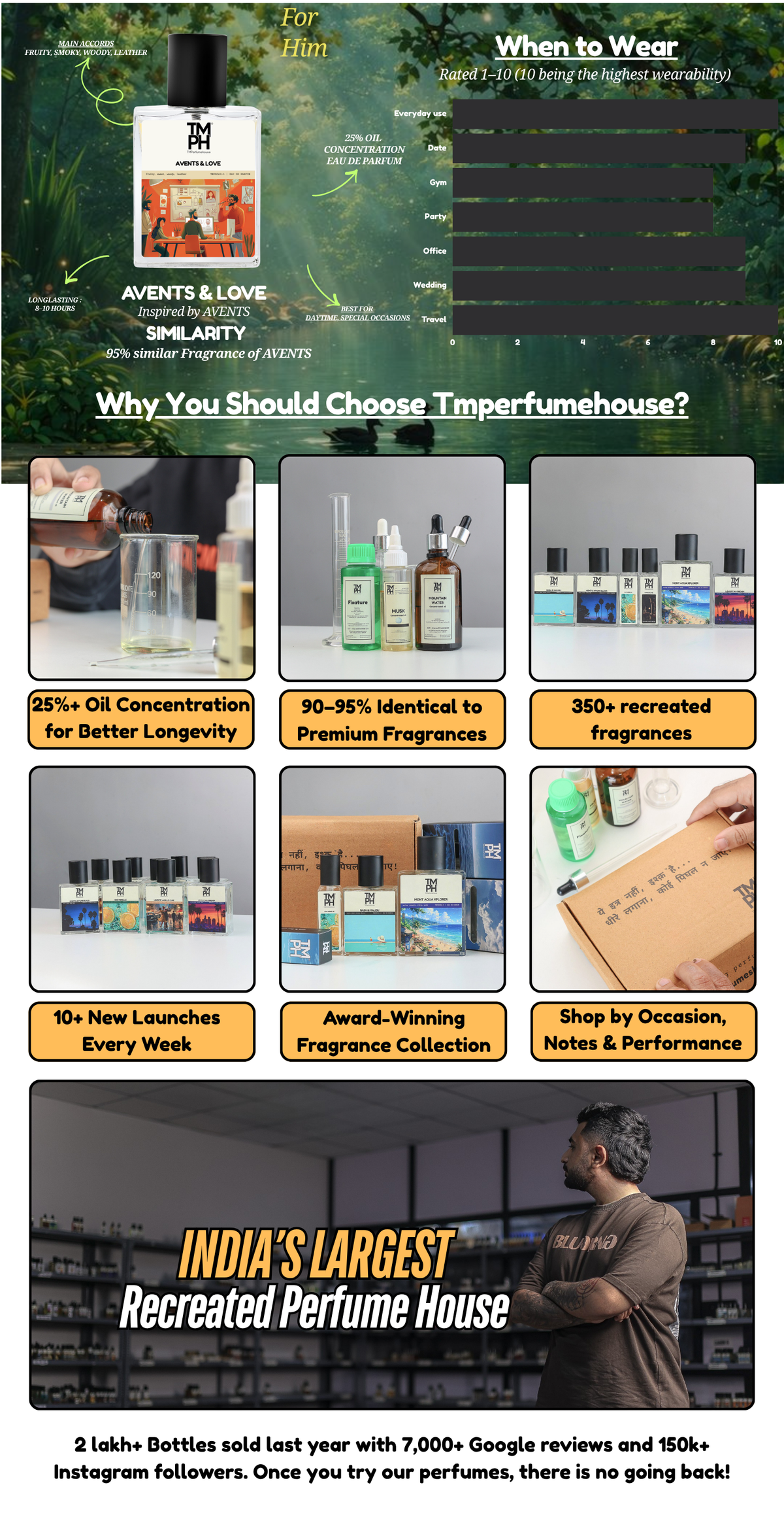 Aventis & Love - LG Inspired Perfume | TMPerfumehouse usage chart