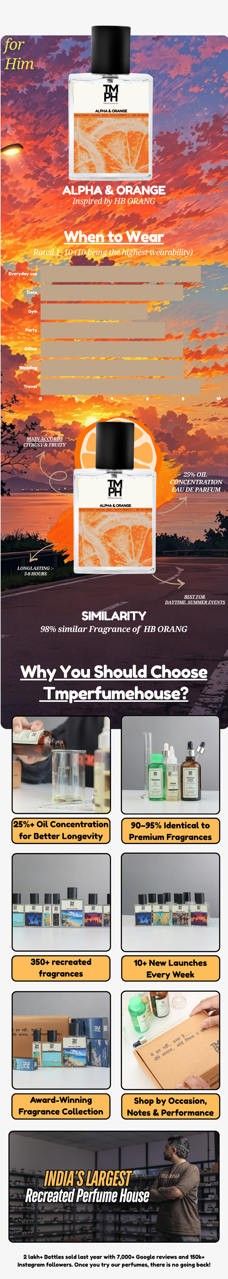 Alpha & Orange - DG Inspired perfume | TMPerfumehouse usage chart